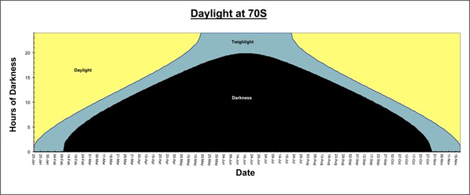 Hours of Daylight 