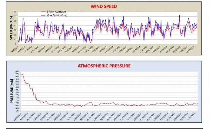 At-a-Glance Weather Obs for the Polar Winter