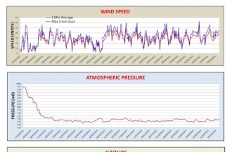 Meteorological Observations