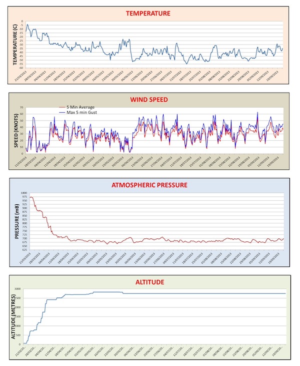 Meteorological Observations